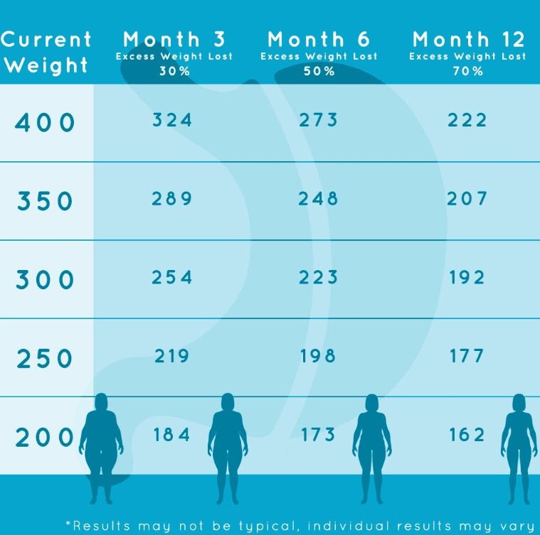 weight loss post surgery chart