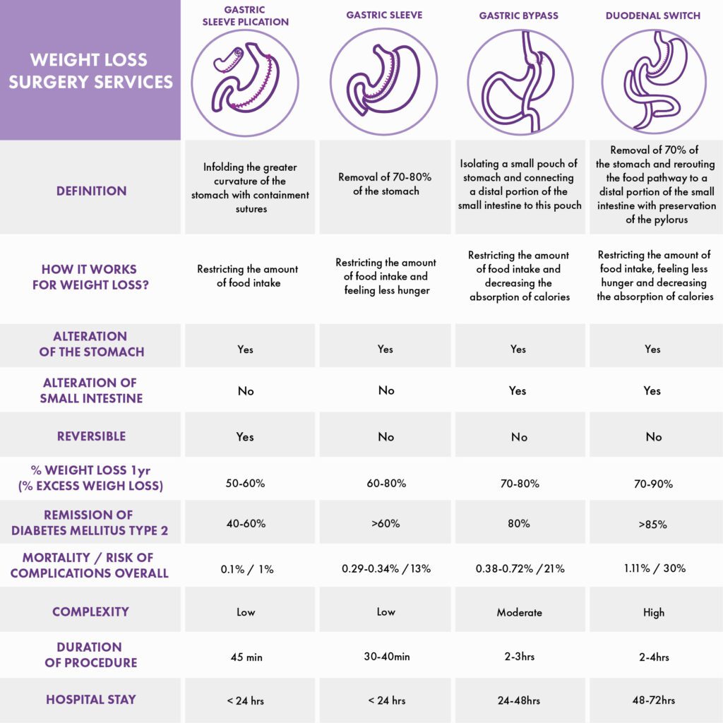 Is Bariatric Surgery Reversible? Is a Gastric Bypass Reversible? - VIDA  Wellness and Beauty