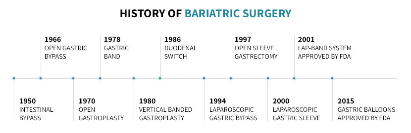 the history of weight loss surgery