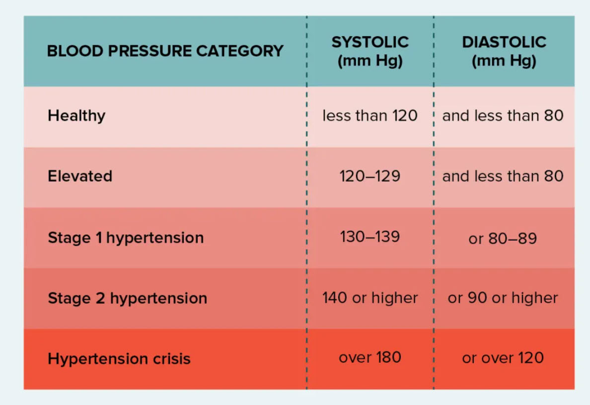 weight loss surgery blood pressure high