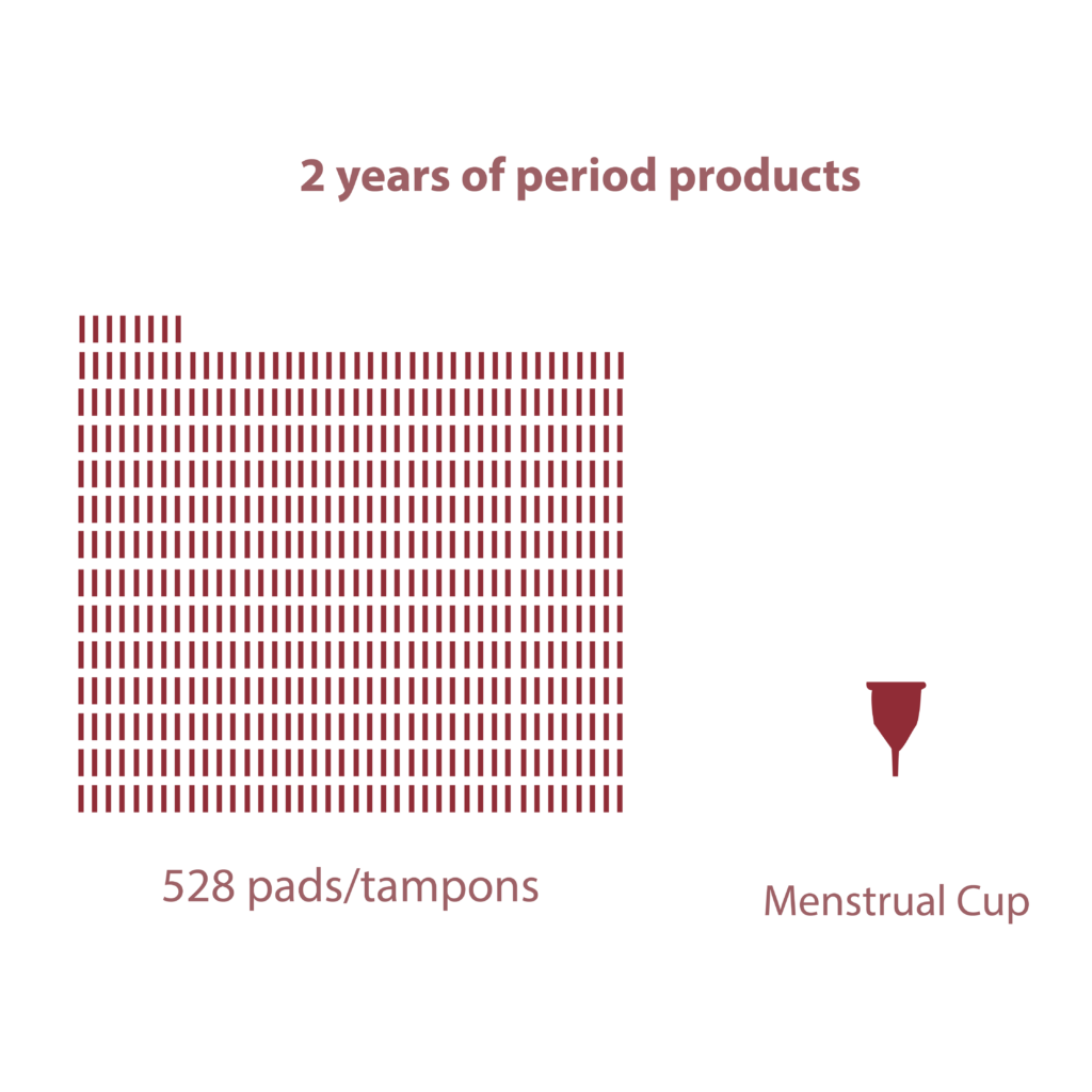 2 years of period products